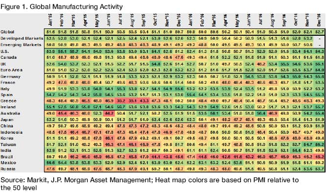 Global Manufacturing Activity A chart showing the global manufacturing activity.