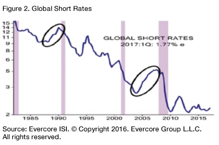 A chart showing tge global short rates.