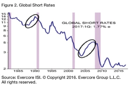 Global Short Rates. A chart showing tge global short rates.