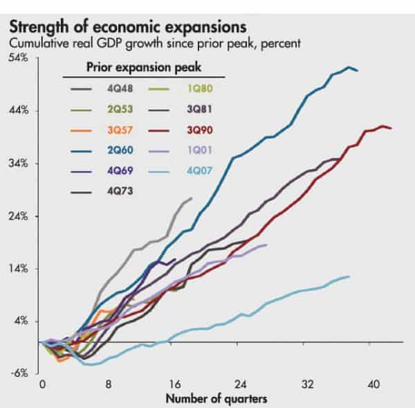 Strength of Economic Expansions A chart showing the strength of economic expansions.