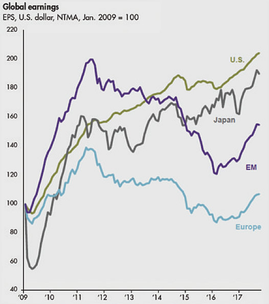 Synchronized Earnings Recovery