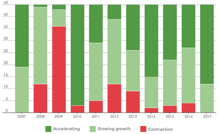 Synchronized Global Growth