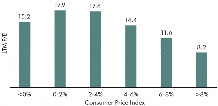 A chart showing the average last 12-month P:E by inflation range.