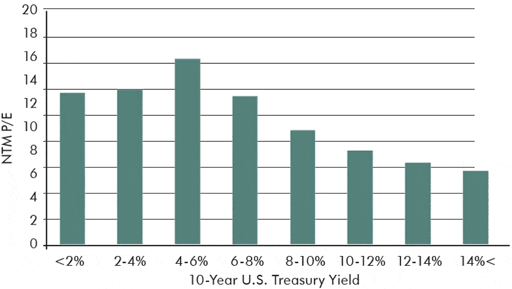 A chart showing the average NTM P:E by interest rate regime.