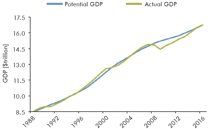 A chart showing the Potential GDP vs Actual GDP.