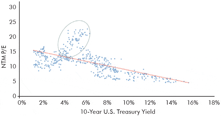A chart showing the S&P 500 NTM P:E and 10 Year Treasury Yields.