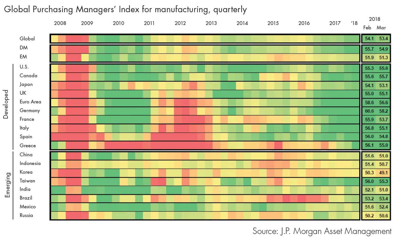A chart showing the Global Purchasing Manager's Index for manufacturing.