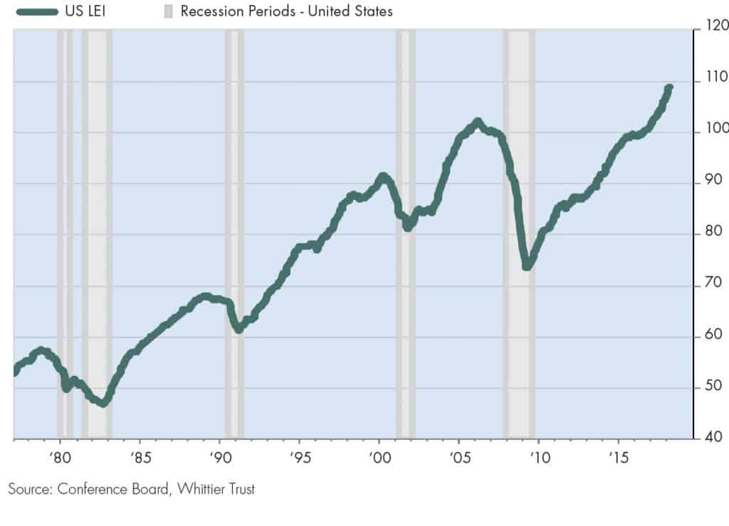 A chart showing the US LEI.