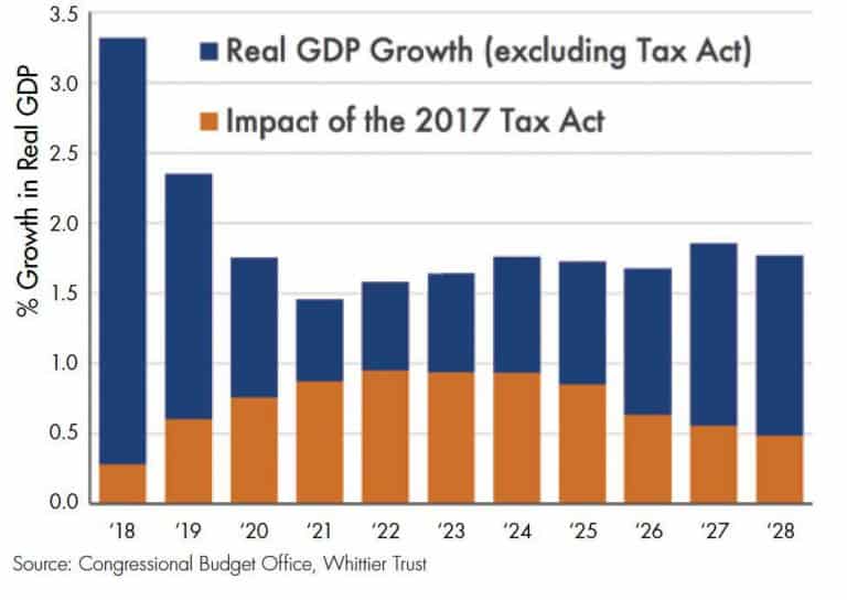 A chart showing the 2017 tax reform and future growth.