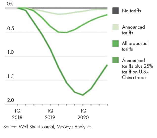 A chart showing the estimated impact of tariffs on U.S. GDP.