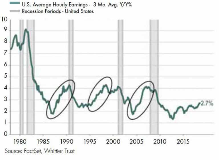 A chart showing the growth in average hourly earnings.