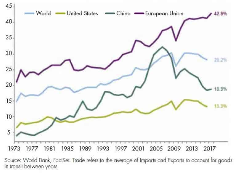 A chart showing the trade as % of GDP.