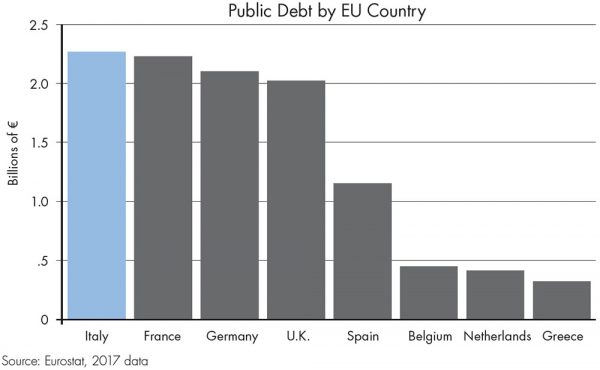 Europe’s Biggest Debtor A chart showing the Europe’s biggest debtor.