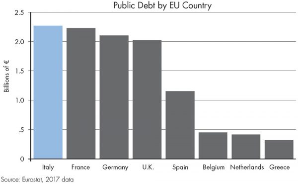 A chart showing the Europe’s biggest debtor.