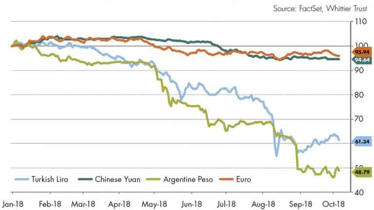 A chart showing the Global Currencies Versus U.S. Dollar.