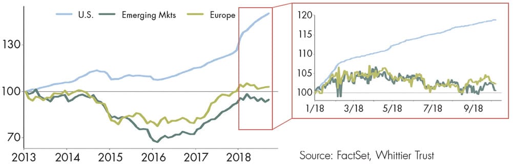 A chart showing the Global Earnings Trends.