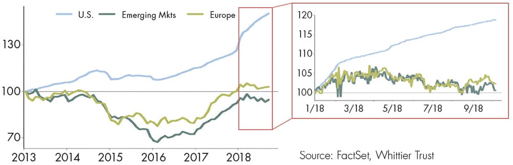 Global Earnings Trends A chart showing the Global Earnings Trends.