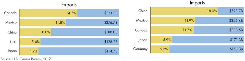 A chart showing the largest U.S. trading partners.