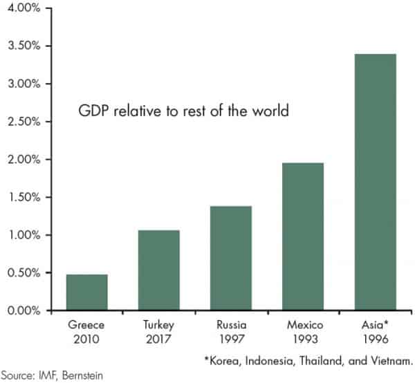 A chart showing the size of Turkey’s economy.