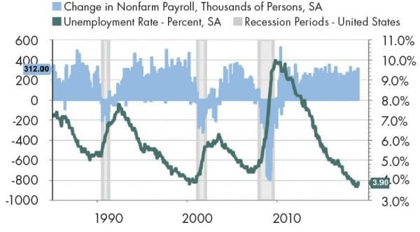 A chart showing the strong labor market.