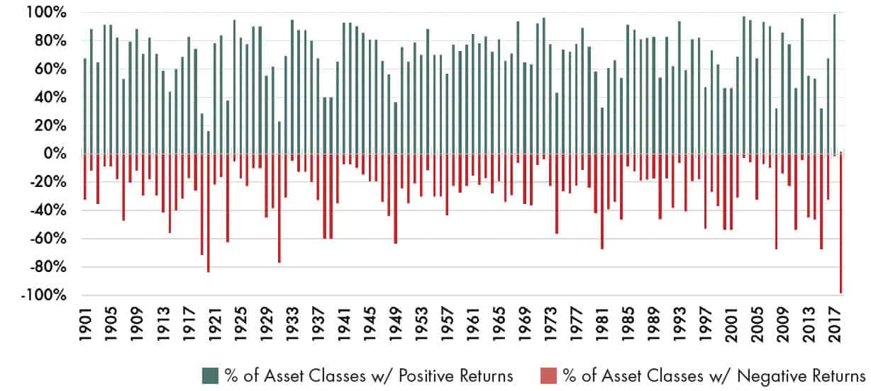 A chart showing the Asset Class Performance by year.
