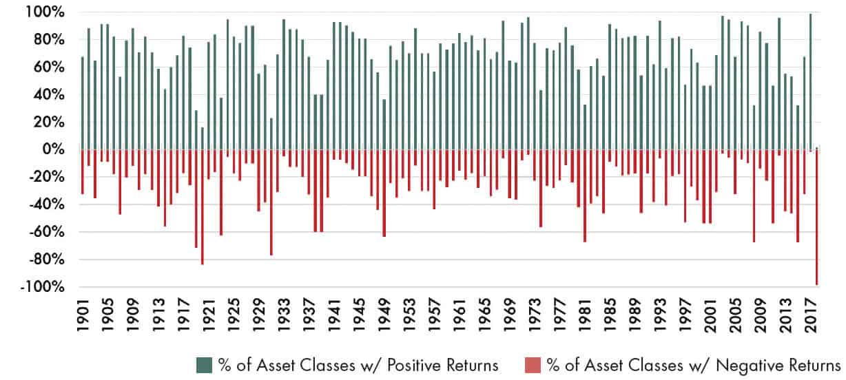 Asset Class Performance by Year A chart showing the Asset Class Performance by year.