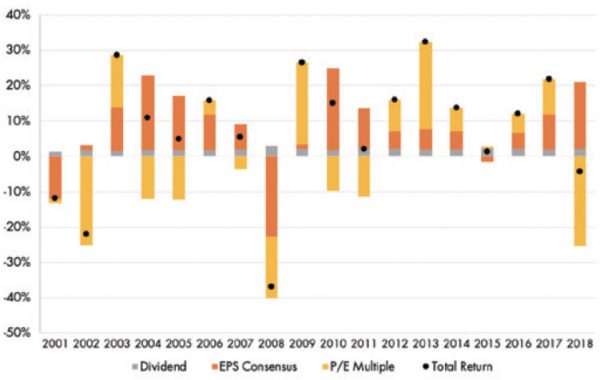 A chart showing the attribution of stock returns.