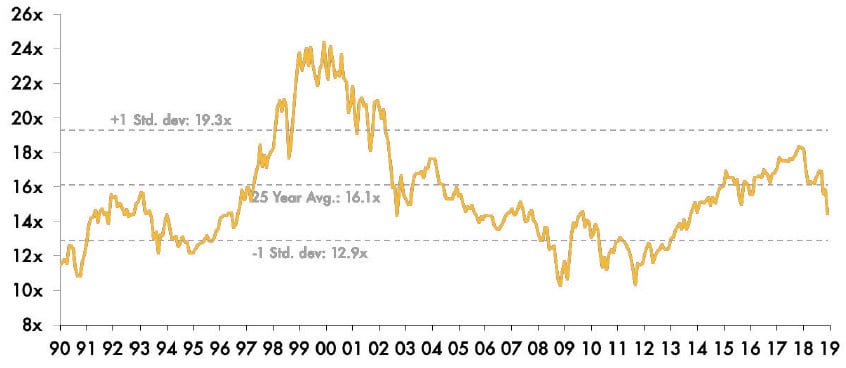 A chart showing the Forward P:E for the S&P 500 Index.