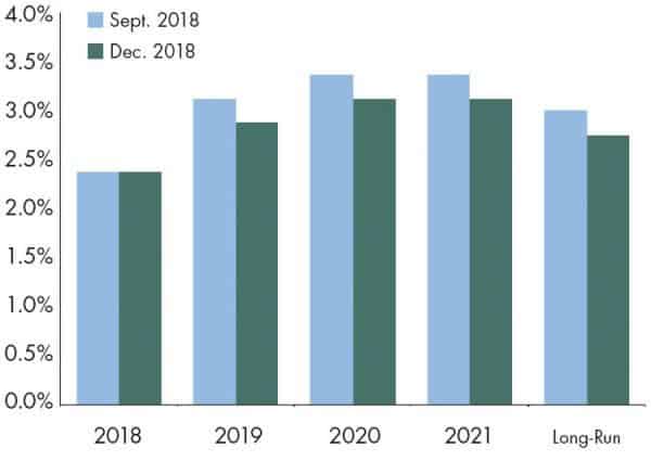 A chart showing the interest rates projected by the Fed.