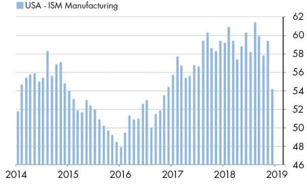 A chart showing the Manufacturing Purchasing Managers Index.