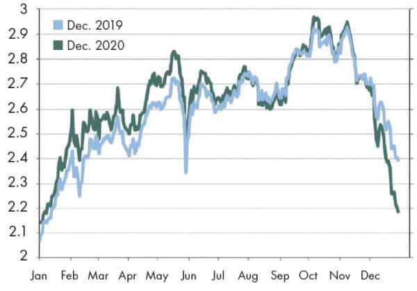 A chart showing the market pricing of Fed Funds Rates.