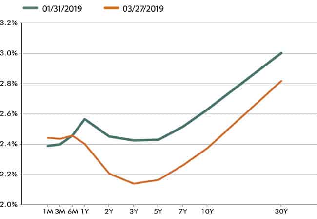 A chart showing change in the yield curve.