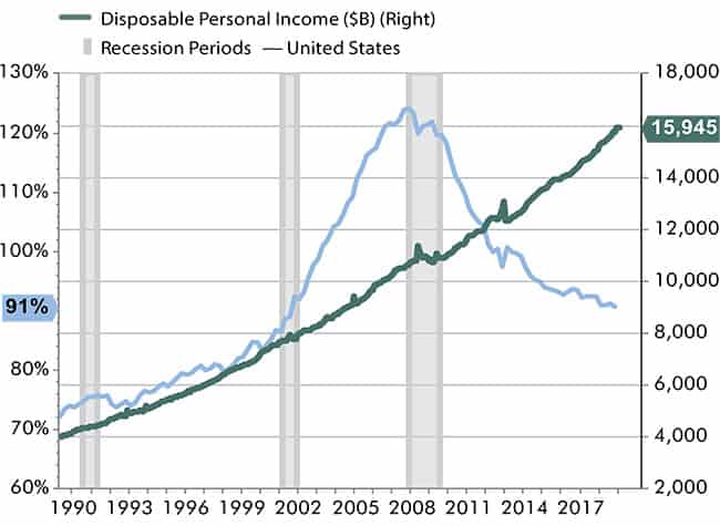 Disposable Income and Household Debt A chart showing the disposable income and household debt.