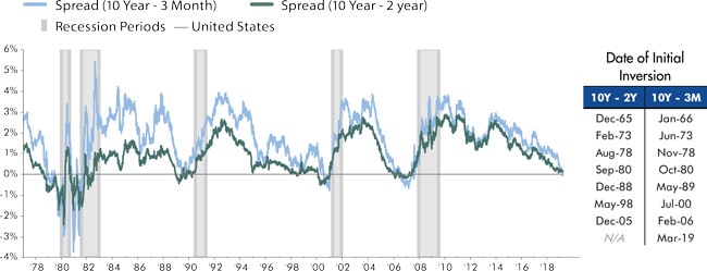 Recent Yield Curve Inversions A chart showing the recent yield curve inversions.