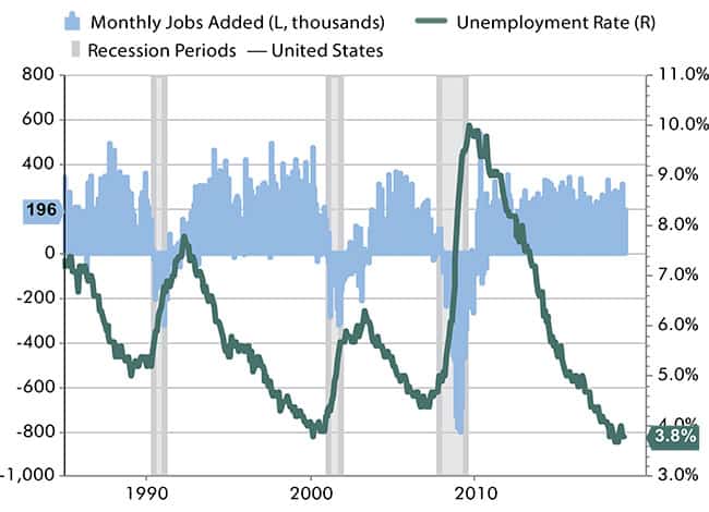 A chart showing the U.S. job market.