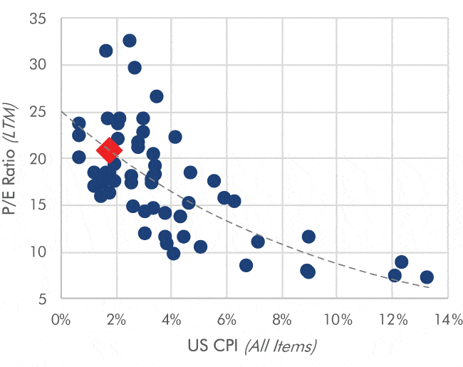 A chart showing the P:E ratios and inflation.