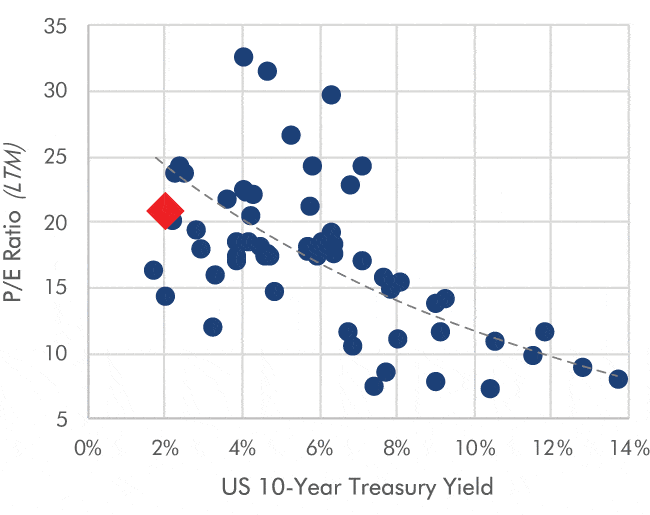P:E Ratios and Interest Rates A chart showing the P:E ratios and interest rates.