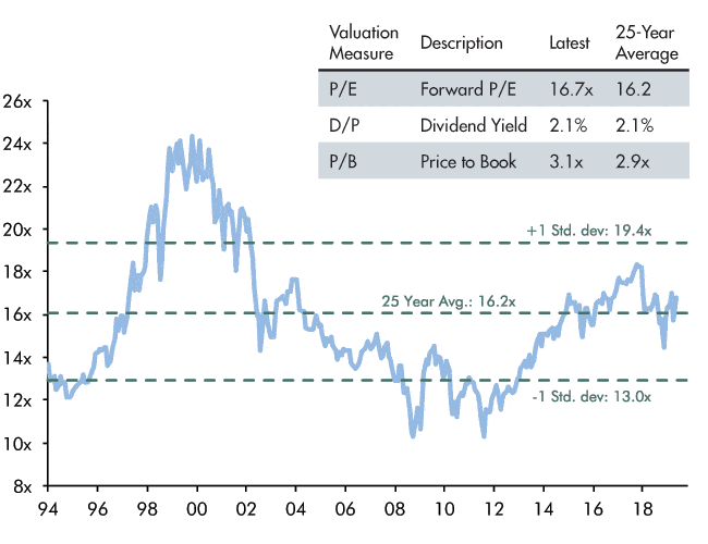 S&P 500 Forward P:E Ratio A chart showing the S&P 500 Forward P:E Ratio.
