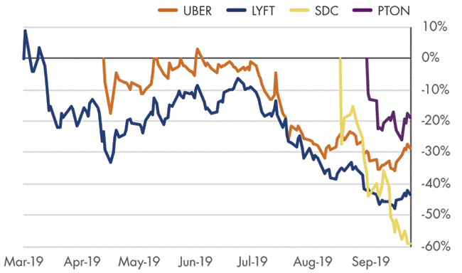 A chart showing the price performance of recent IPOs.