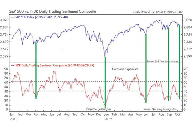 S&P 500 and Sentiment Composite A chart showing the S&P 500 and Sentiment Composite.