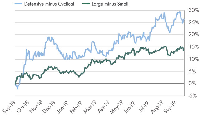 Size and Style Price Performance A chart showing the S&P 500 and Sentiment Composite.
