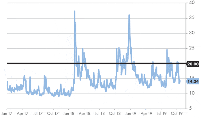 VIX Index A chart showing the VIX Index.