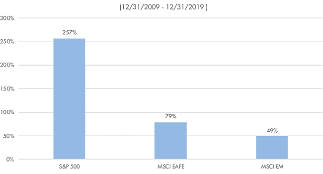 A chart showing the 10 year cumulative total return.