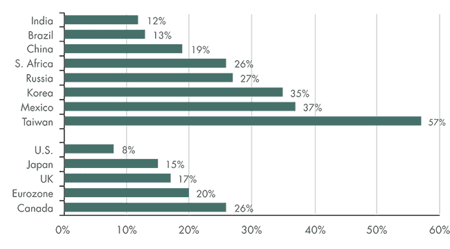 A chart showing the exports as a share of GDP by region (2018).