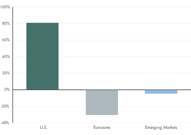 A chart showing the growth in earnings per share.