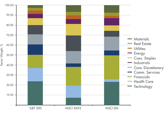 A chart showing the sector distribution by region.