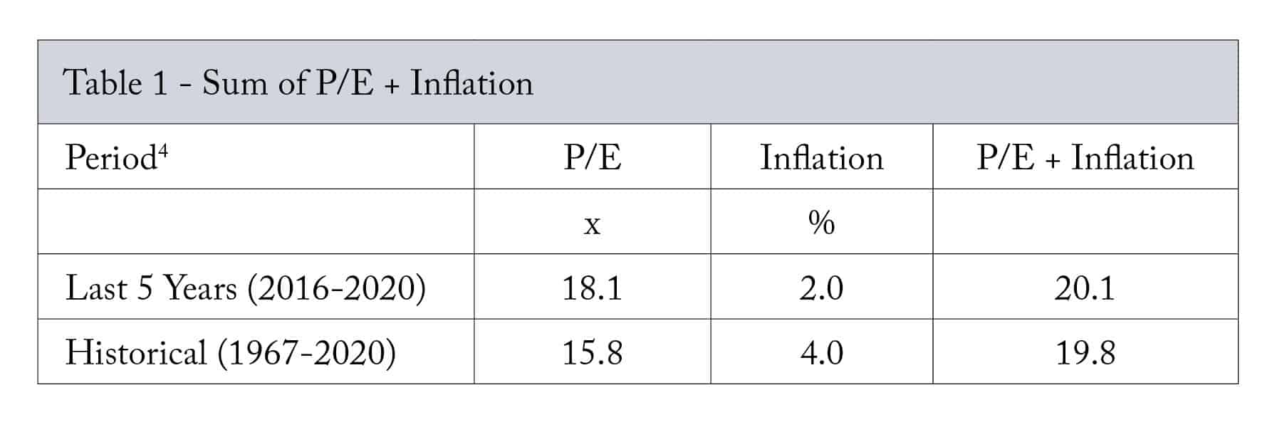 Table 1 - Sum of P/E + Inflation Table showing Sum of P/E + Inflation.
