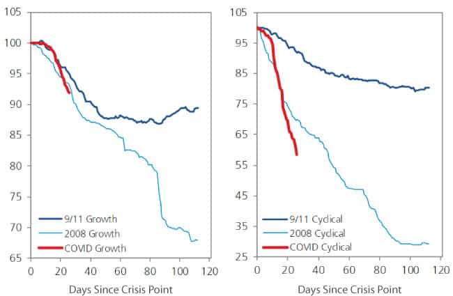 A chart showing the earnings declines in crises.