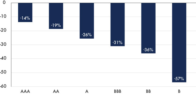 A chart showing the higher quality companies have performed better.