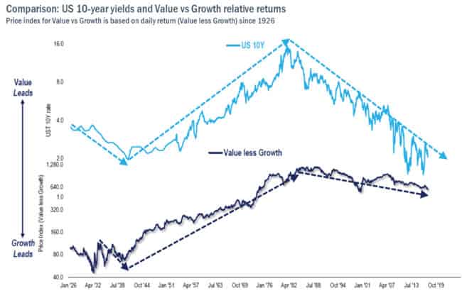 A chart showing the interest rate changes and growth : Value Performance.